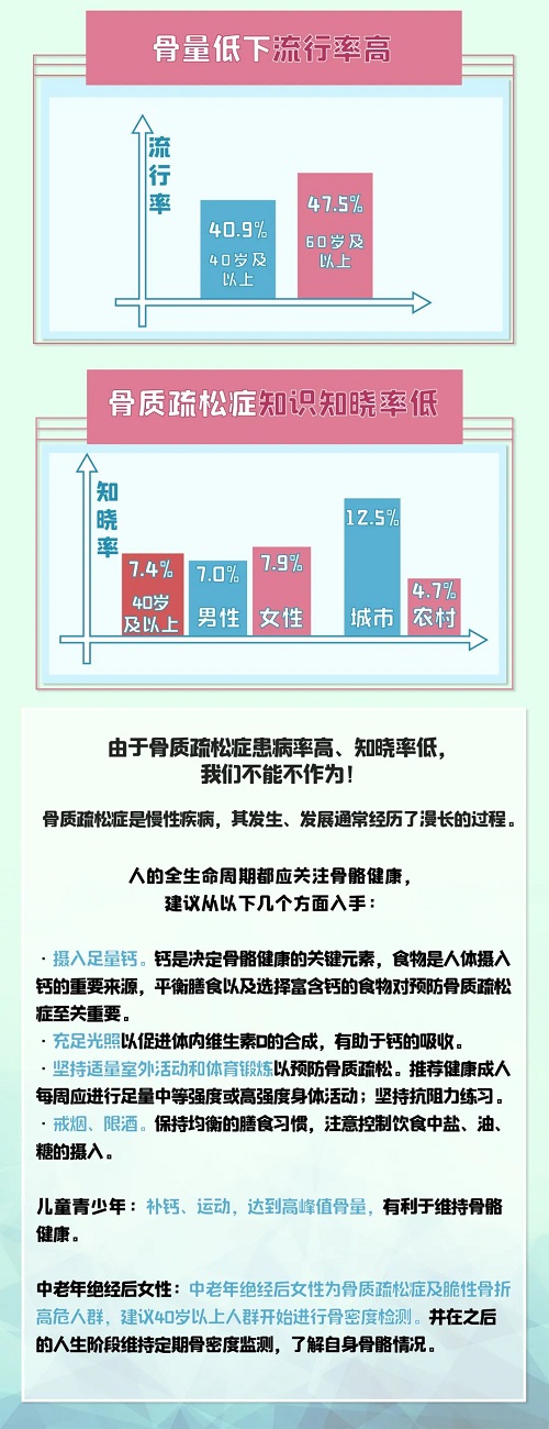 世界骨质疏松日系列科普之——骨量早筛查