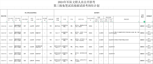 免笔试！岗位共3163个！福建有岗→