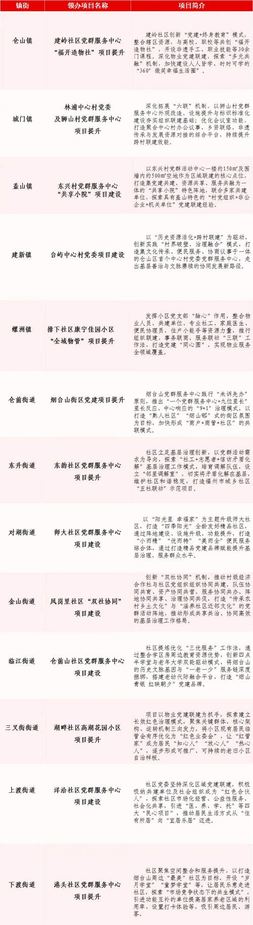 【学习教育进行时】仓山区以中央八项规定“关键子”盘活作风建设“整盘棋”