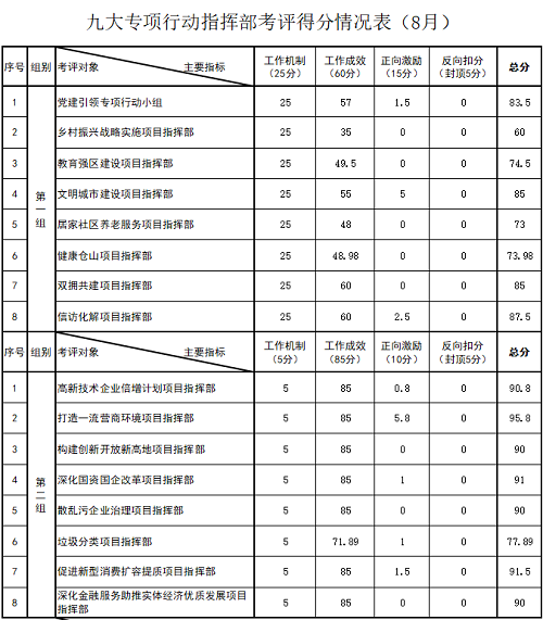 仓山区九大专项行动8月份考评结果公布