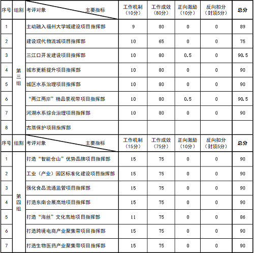 仓山区九大专项行动8月份考评结果公布