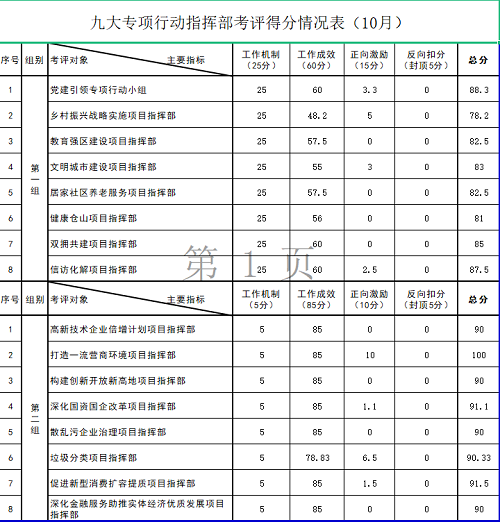 仓山区九大专项行动10月份考评结果公布