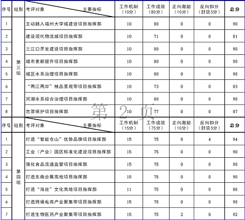 仓山区九大专项行动10月份考评结果公布