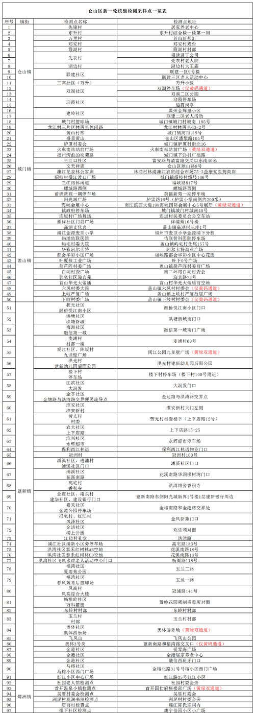 最新通告！仓山区开展新一轮区域核酸检测！